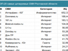 Информационный портал "Блокнот Ростова" вошел в пятерку самых цитируемых СМИ региона 
