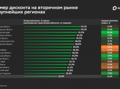 Аналитики Домклик: средний размер дисконта на вторичном рынке Ростова-на-Дону составил 7,2% 