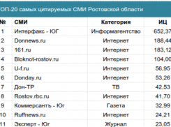 Информационный портал «Блокнот Ростова» вошел в пятерку самых цитируемых СМИ региона 