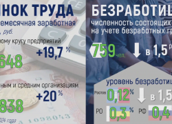 Алексей Логвиненко отчитался о росте ростовских зарплат до 80 тысяч рублей