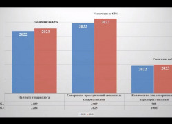 В Ростове-на-Дону произошел рост наркомании в 2023 году