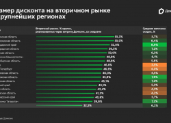 Аналитики Домклик: средний размер дисконта на вторичном рынке Ростова-на-Дону составил 7,2% 