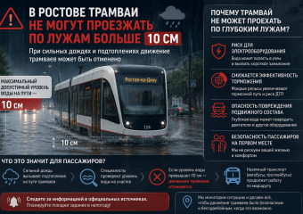 Ростов может остаться без трамваев на все выходные из-за затопленных улиц