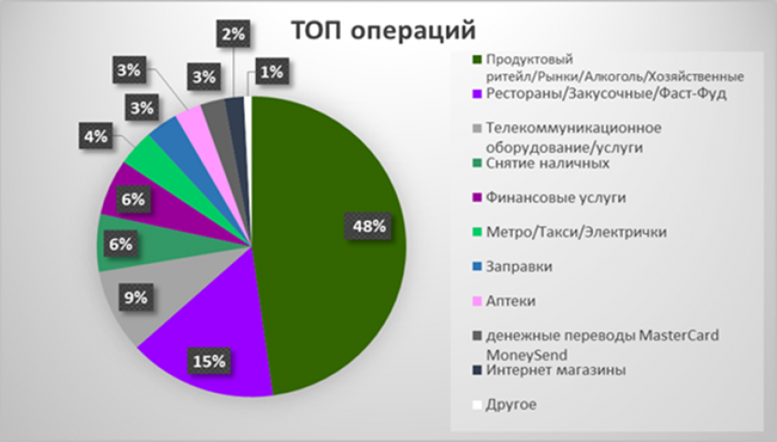 Банковская карта «МегаФона» теперь доступна и в Ростовской области