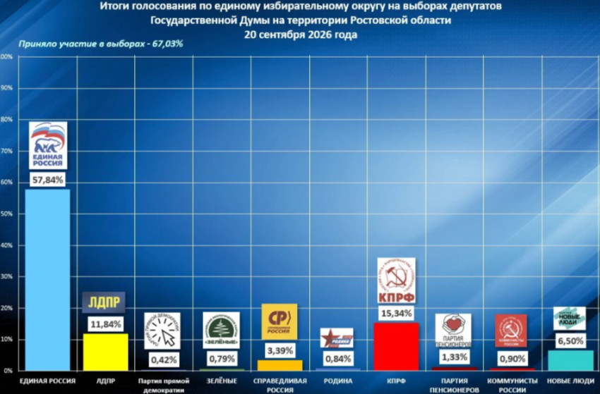 В Ростовской области подвели итоги трехдневных выборов