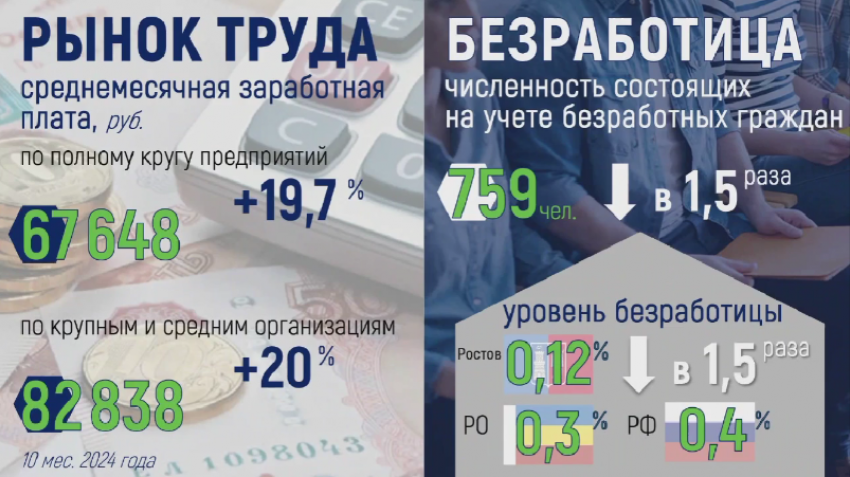 Алексей Логвиненко отчитался о росте ростовских зарплат до 80 тысяч рублей