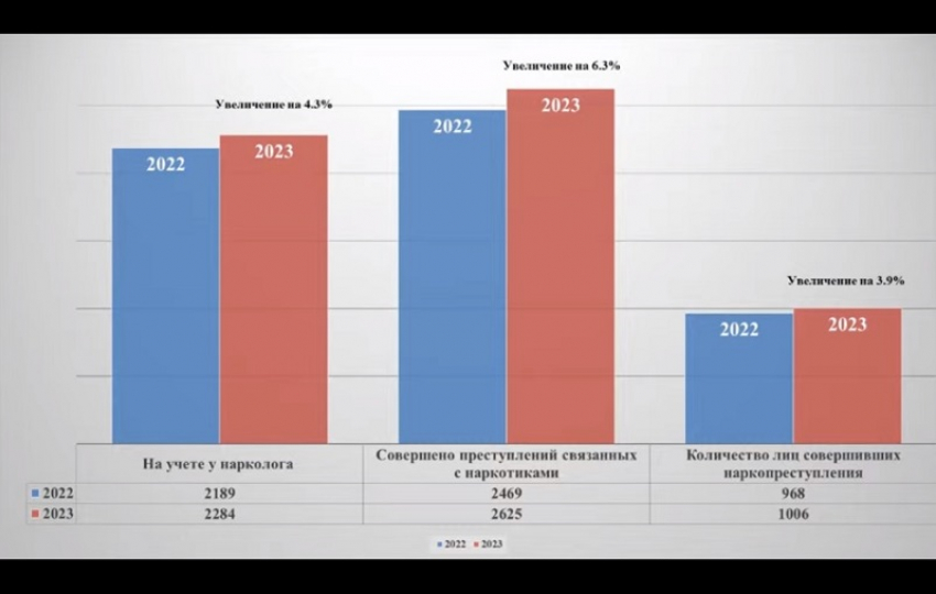 В Ростове-на-Дону произошел рост наркомании в 2023 году