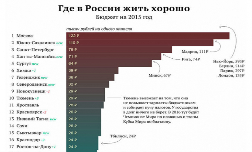  В рейтинге  от самого богатого до самого бедного города Ростов занял 17 место 