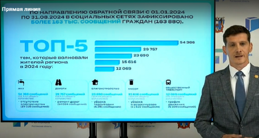 В Ростовской области назвали топ-5 тем, с которыми связаны жалобы жителей