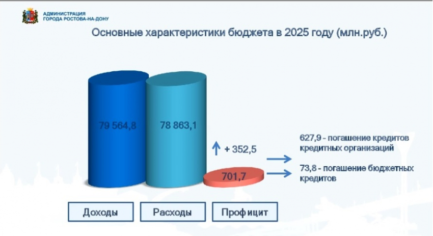 Депутаты гордумы скорректировали бюджет Ростова-на-Дону на 2025 год