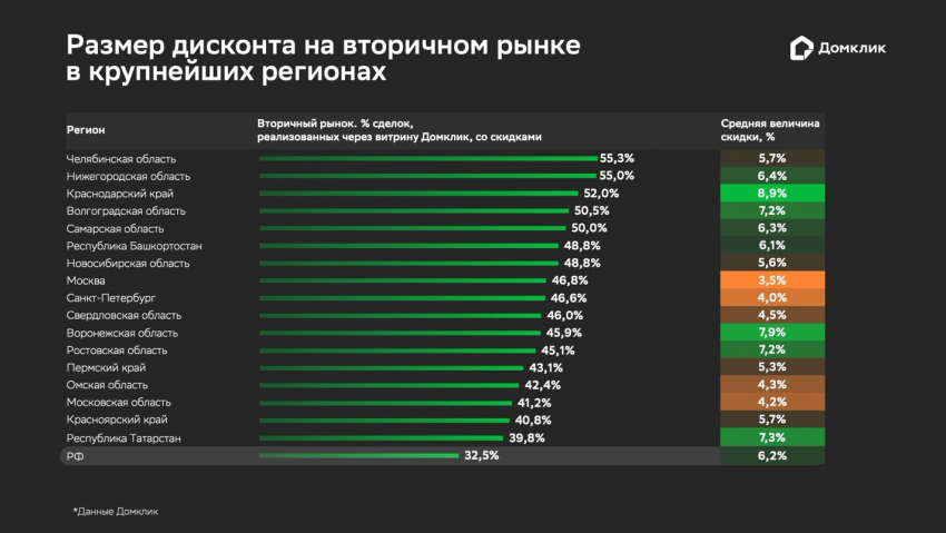 Аналитики Домклик: средний размер дисконта на вторичном рынке Ростова-на-Дону составил 7,2% 