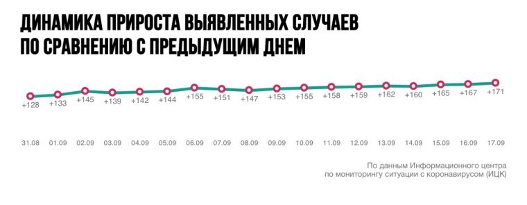 Динамика коронавируса. Инфографика - ИЦК