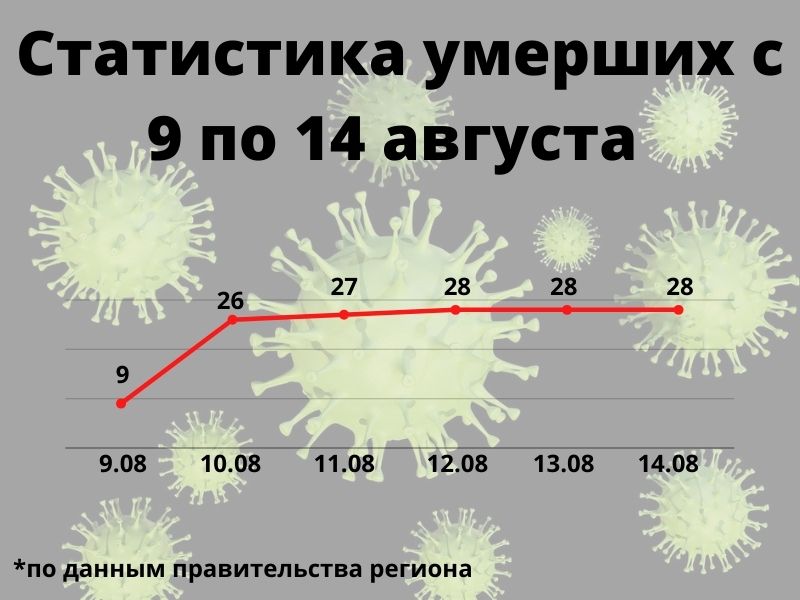 Статистика умерших с 9 по 14 августа.jpg