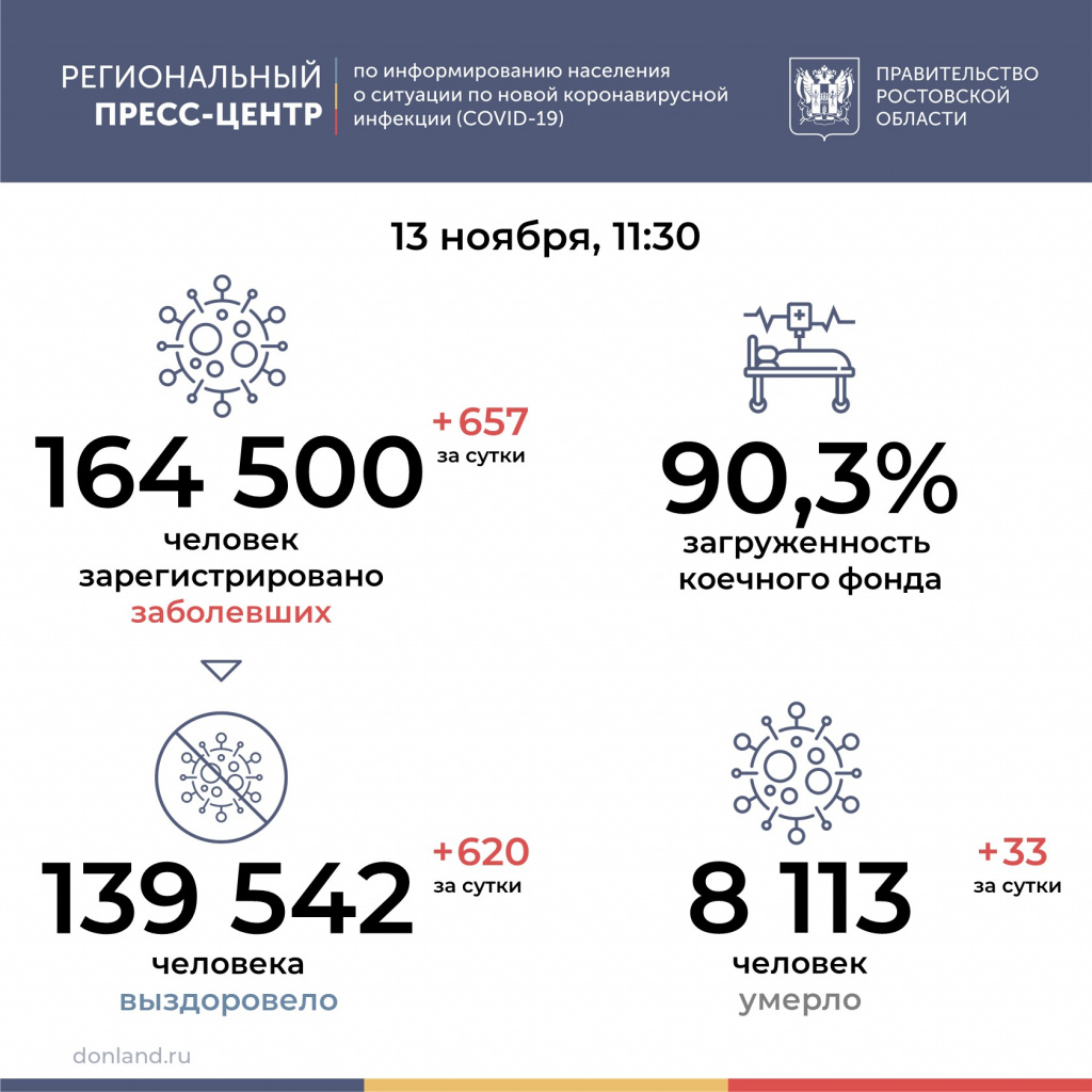 В Ростовской области 33 человека умерли от коронавируса за прошедшие сутки