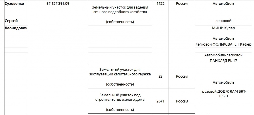 Доходы Суховенко за 2017 год
