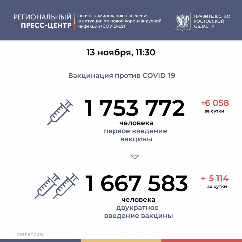 В Ростовской области 33 человека умерли от коронавируса за прошедшие сутки