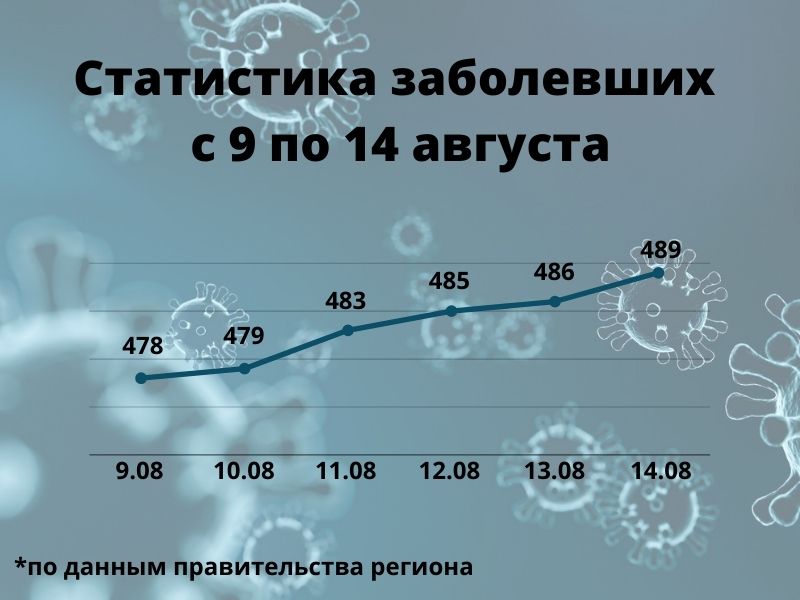 Статистика заболевших с 12 по 17 июля (5).jpg