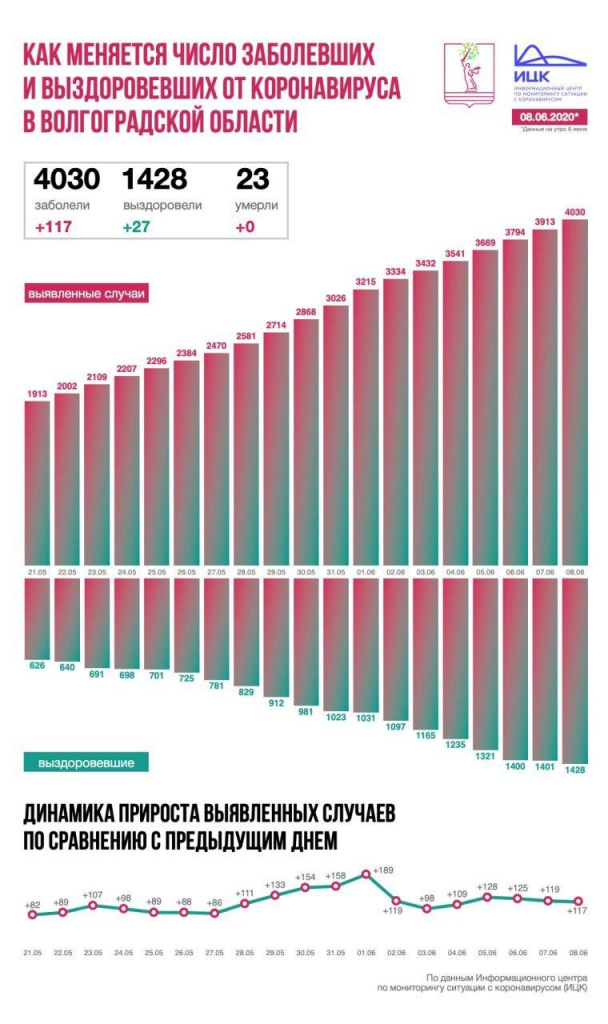 Статистика в Волгоградской области. Инфографика - ИЦК