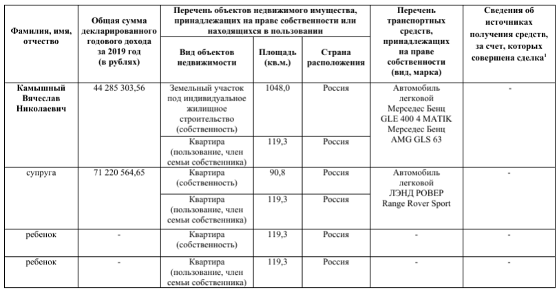 Доход супруги депутата Камышного