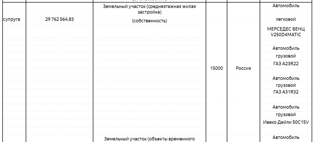 Доходы супруги депутата за 2018 год