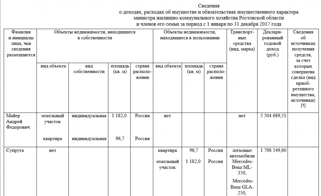 Доходы за 2017 год Доходы за 2017 год