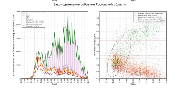 График голосования на выборах в ЗС РО 2018.jpg