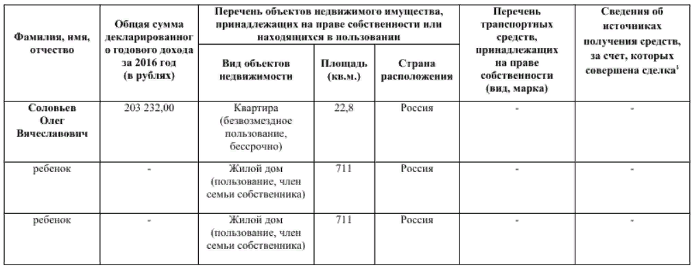 Доходы за 2016 год Доходы за 2016 год