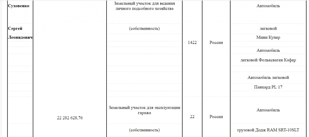 Доходы Суховенко за 2016 год