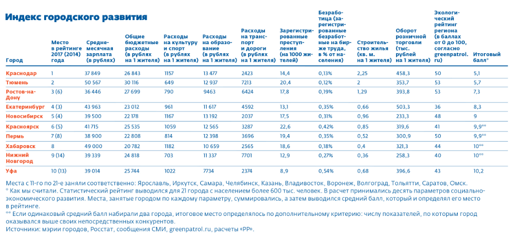 рейтинг мегаполисов-5a22708bc0812.png