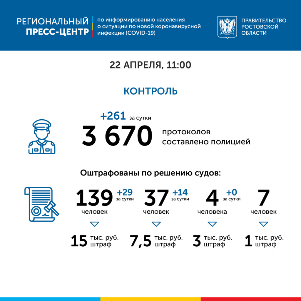 За сутки в Ростовской области 29 человек оштрафованы на 15 тысяч рублей за нарушение самоизоляции