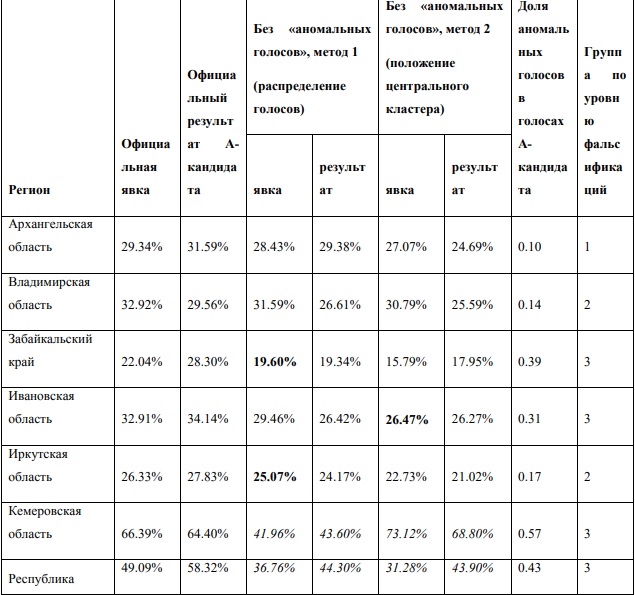 Голосование ЗС РО 2018 доля аномальных.jpg