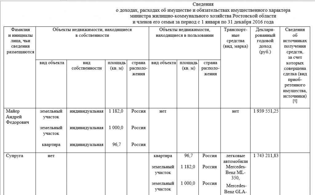 Доходы за 2016 год Доходы за 2016 год