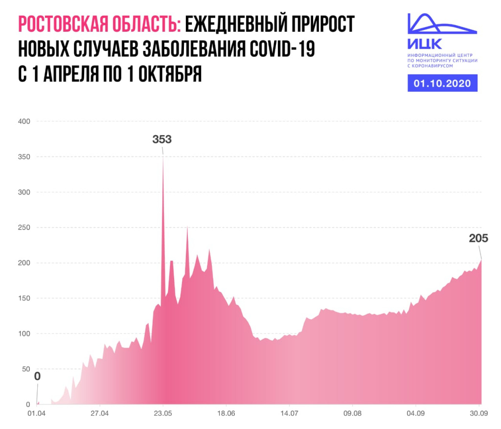 Более 200 случаев коронавируса за сутки выявлено в Ростовской области