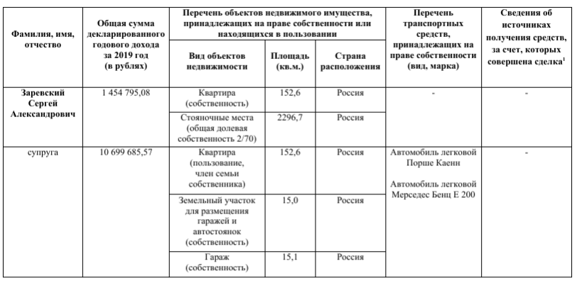 Доход супруги депутата Заревского