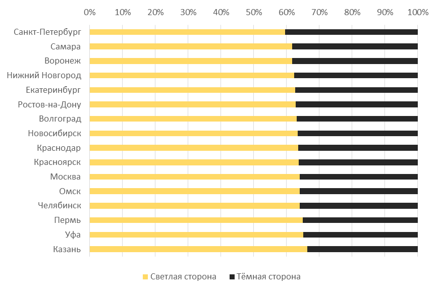 «Тёмные» и «светлые» города