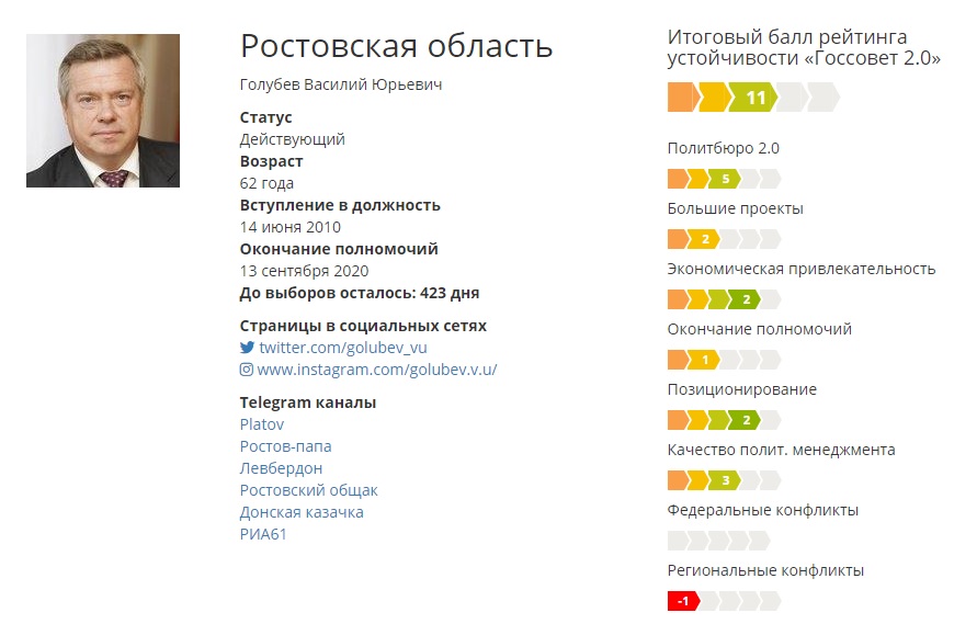 Рейтинг устойчивости губернаторов Минченко консалтинг.jpg