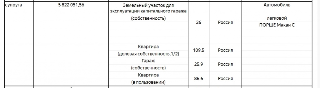 Доходы супруги Суховенко за 2018 год