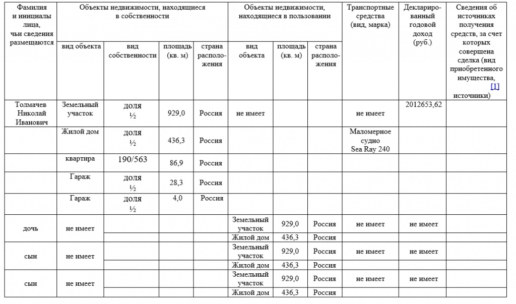 Доходы за 2015 год Доходы за 2015 год