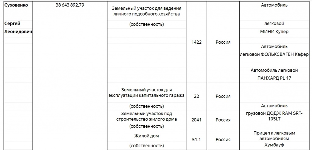 Доходы Суховенко за 2018 год