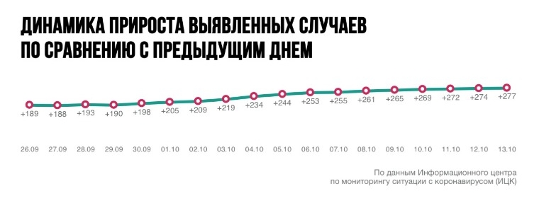 Динамика на 13 октября. Инфографика - ИЦК