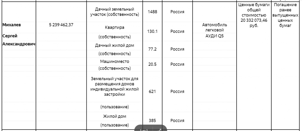 Доходы Сергея Михалева за 2017 год