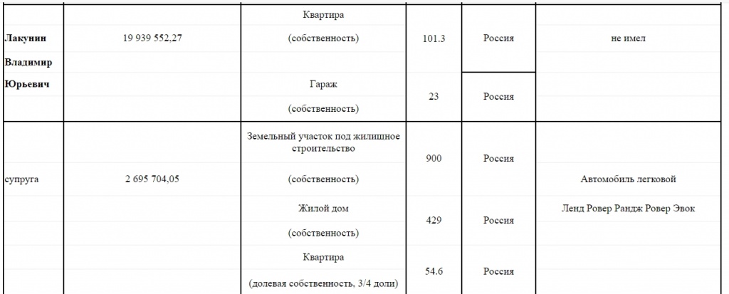 Лакунин_доходы2016.jpg