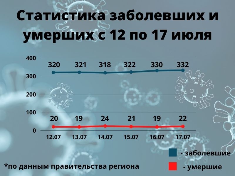 Статистика заболевших с 12 по 17 июля.jpg