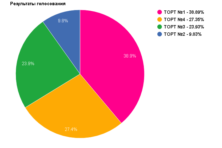торт голосование.png