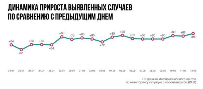 Динамика прироста