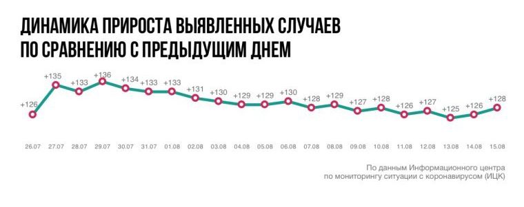 Динамика. Инфографика - ИЦК