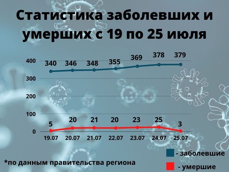 Статистика заболевших с 12 по 17 июля (1).jpg Статистика заболевших с 12 по 17 июля (1).jpg