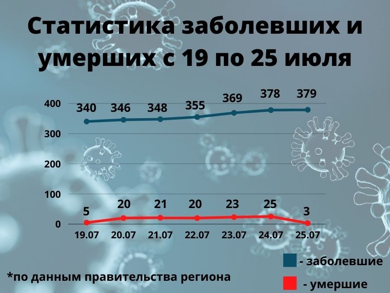 Статистика заболевших с 12 по 17 июля (1).jpg