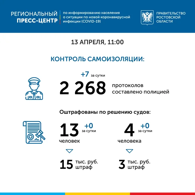 В Вербное воскресенье власти оштрафовали за нарушение самоизоляции всего семерых ростовчан В Вербное воскресенье власти оштрафовали за нарушение самоизоляции всего семерых ростовчан