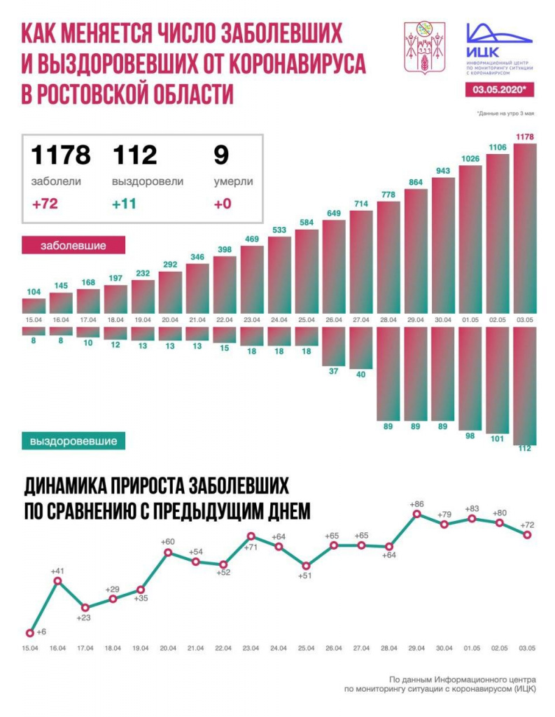 Ростов продолжает лидировать по числу новых случаев коронавируса